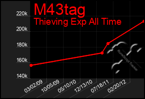 Total Graph of M43tag
