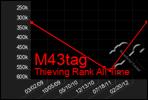 Total Graph of M43tag