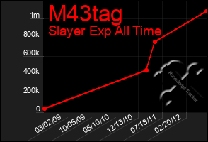 Total Graph of M43tag