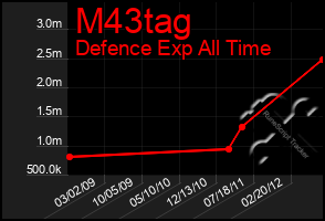 Total Graph of M43tag