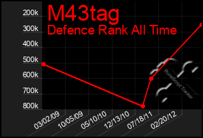 Total Graph of M43tag