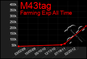 Total Graph of M43tag