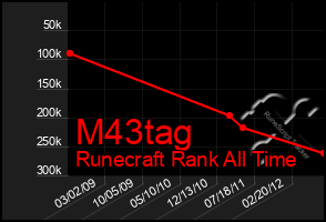 Total Graph of M43tag