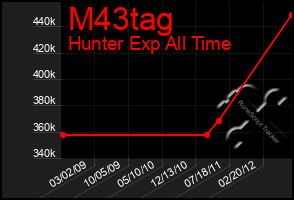 Total Graph of M43tag