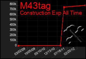 Total Graph of M43tag