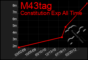 Total Graph of M43tag