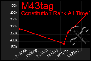 Total Graph of M43tag