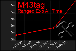 Total Graph of M43tag