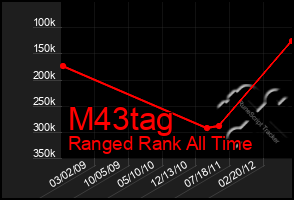 Total Graph of M43tag