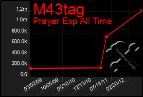 Total Graph of M43tag