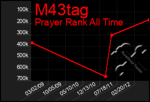 Total Graph of M43tag