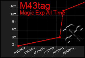 Total Graph of M43tag