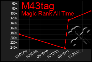 Total Graph of M43tag