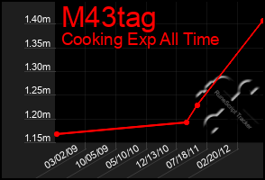 Total Graph of M43tag