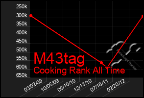 Total Graph of M43tag