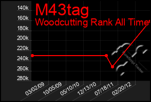 Total Graph of M43tag