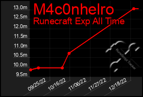 Total Graph of M4c0nhelro