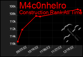 Total Graph of M4c0nhelro
