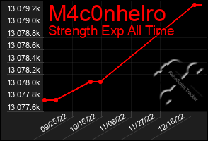 Total Graph of M4c0nhelro