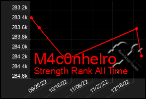 Total Graph of M4c0nhelro