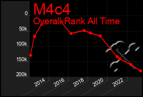 Total Graph of M4c4