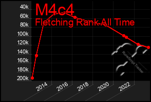 Total Graph of M4c4