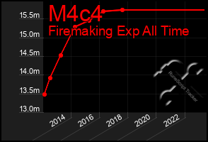 Total Graph of M4c4