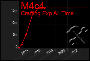 Total Graph of M4c4