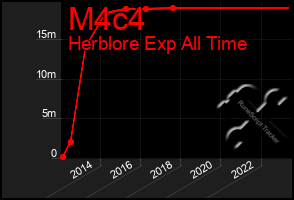 Total Graph of M4c4