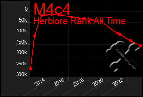 Total Graph of M4c4