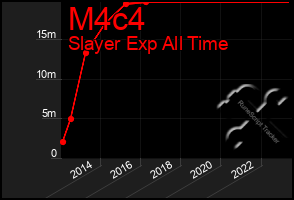 Total Graph of M4c4