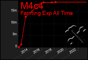 Total Graph of M4c4