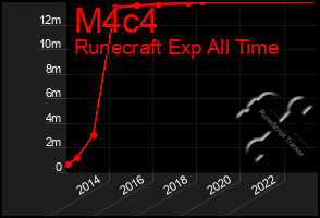 Total Graph of M4c4