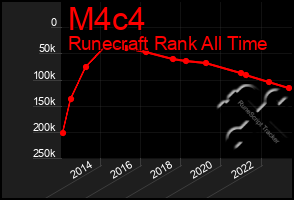 Total Graph of M4c4