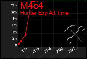 Total Graph of M4c4