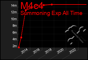 Total Graph of M4c4