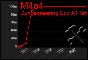 Total Graph of M4c4