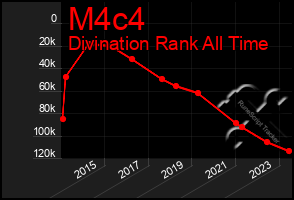 Total Graph of M4c4