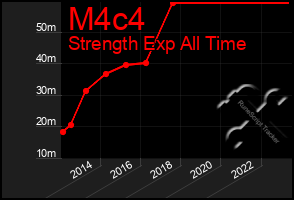 Total Graph of M4c4