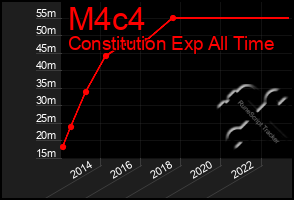 Total Graph of M4c4