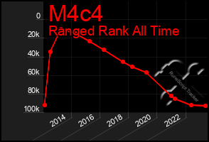 Total Graph of M4c4