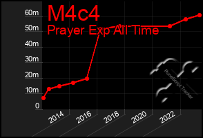 Total Graph of M4c4