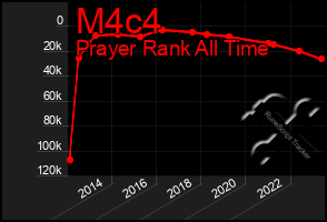 Total Graph of M4c4