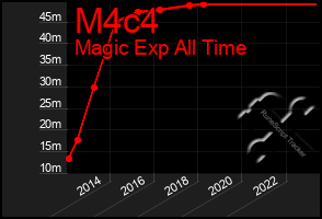 Total Graph of M4c4