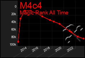 Total Graph of M4c4