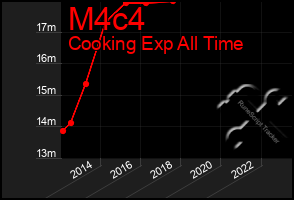 Total Graph of M4c4