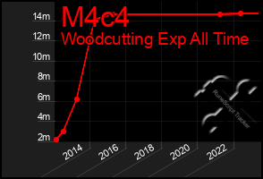 Total Graph of M4c4