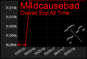 Total Graph of M4dcausebad