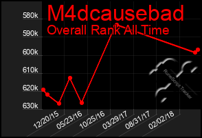 Total Graph of M4dcausebad