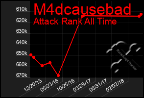 Total Graph of M4dcausebad